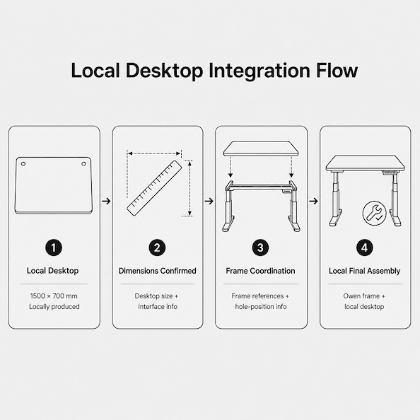 local desktop integration flow for an owen frame only desk project from desktop size confirmation to final assembly