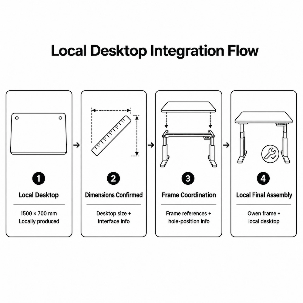 local desktop integration flow for an owen frame only desk project from desktop size confirmation to final assembly