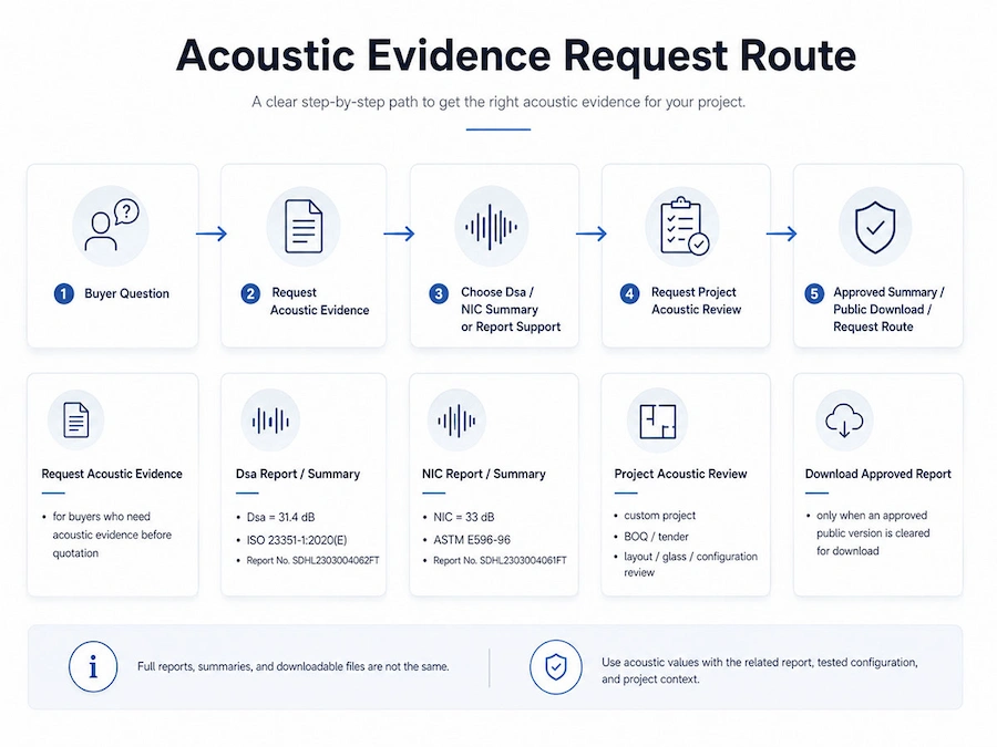 acoustic evidence request route for onmuse office pod project review