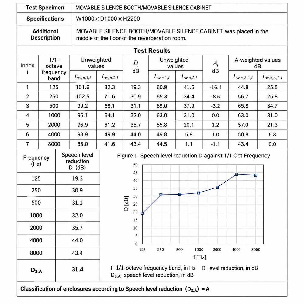 dsa acoustic test report result table for office pod speech level reduction