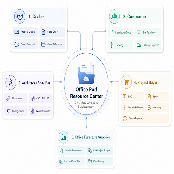 b2b office pod resource map for dealers contractors architects project buyers and office furniture partners