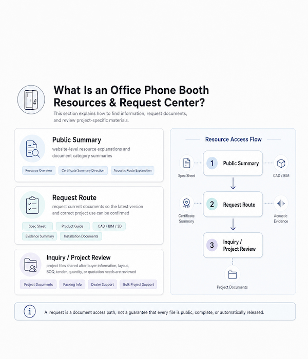 office pod resource access flow for public summaries document requests and project review files